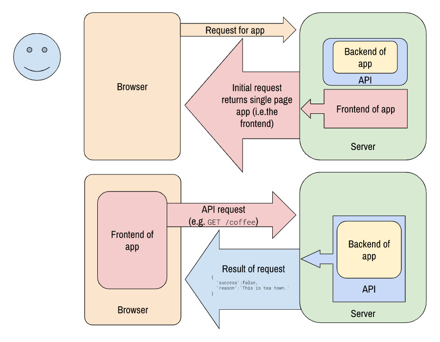 Flow chart of a decoupled web app using a single page application framework
