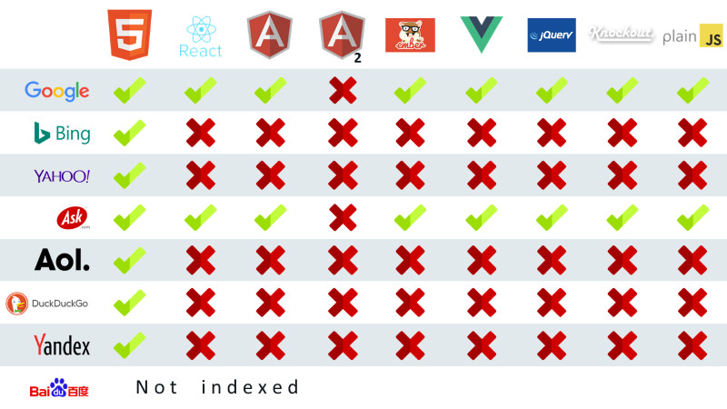 Chart showing which search engines can index which single page application frameworks.